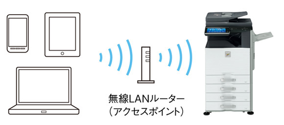 MX-3140FNの無線LAN接続のイメージ