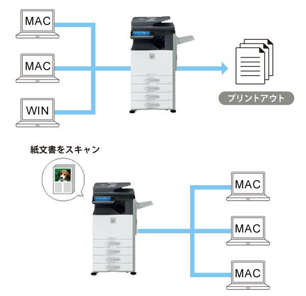 複合機とMacパソコンの設定イメージ
