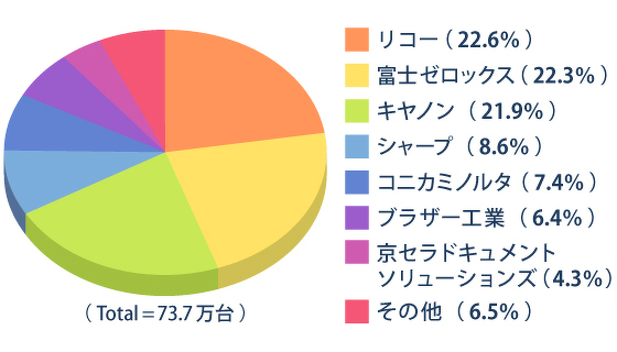 国内レーザーMFPの2015年ベンダー別出荷台数シェア（図）