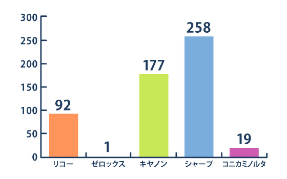 上位10店舗 メーカー別中古複合機 出品在庫数