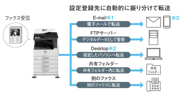 MX-M264FPのFAX受信データの転送イメージ