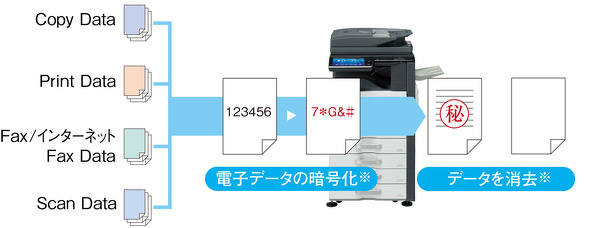 MX-5140FNの高度なセキュリティのイメージ
